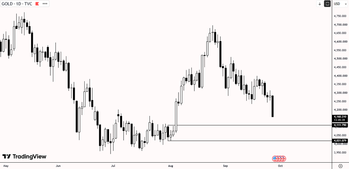umarmahsudii's tweet photo. #XAUUSD Give it space https://t.co/0qnp9dDRY4