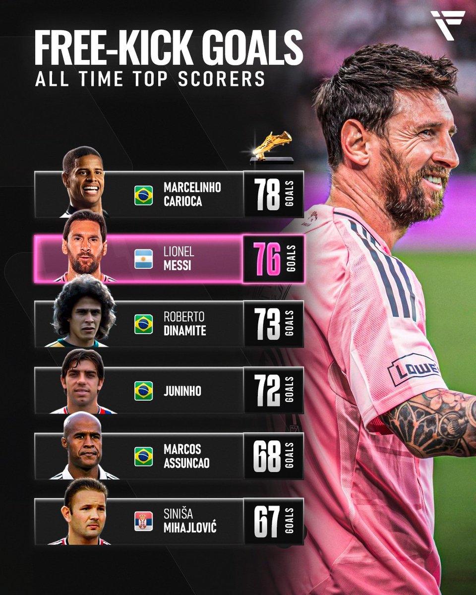 nadjib__fcb's tweet photo. الاسطورة ميسي على بُعد 3 اهداف ليكون اكثر لاعب تسجيلا للفاولات في التاريخ https://t.co/prKCaCwnAh
