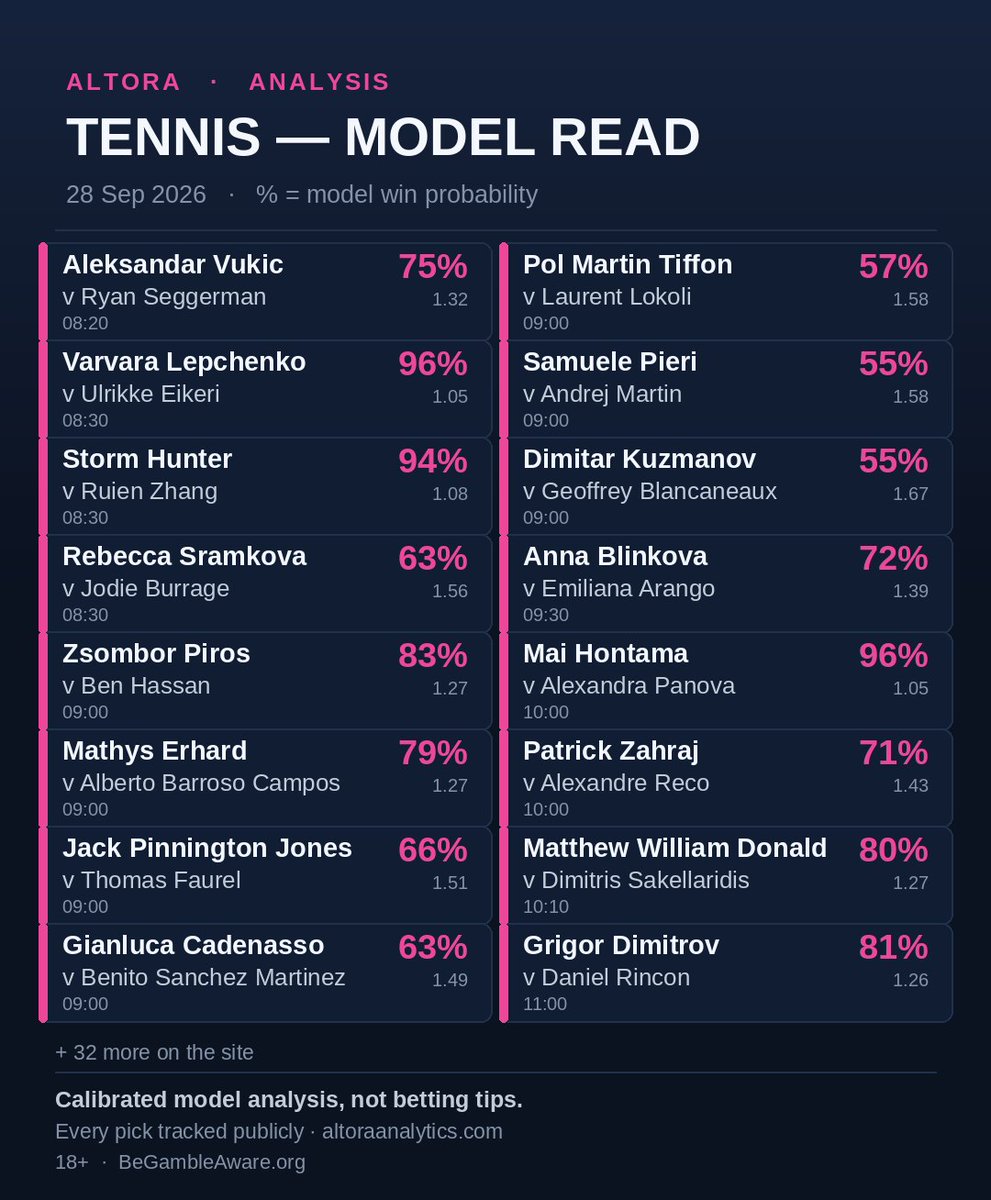 AltoraAnalytics's tweet photo. Tennis.

28 Sep. Challenger soup, then Dimitrov at 11:00 like an adult arrived.

Lepchenko 96%. Storm Hunter 94%. Hontama 96%.
Those are not matches. Those are warm-ups with a scoreboard.

Zsombor Piros vs Ben Hassan. Jack Pinnington Jones vs Thomas Faurel.
Matthew William Donald vs Dimitris Sakellaridis. That is three first names and a Greek tragedy.

Vukic 75% at 08:20.
Blinkova 72%. Zahraj 71%.
Tiffon vs Lokoli. Cadenasso vs Sanchez Martinez. The deep cut section.

Dimitrov 81% vs Rincon. The only name your uncle will recognise.

+32 more on the site.
Not tips.
18+ · https://t.co/bSac9hlIvA
