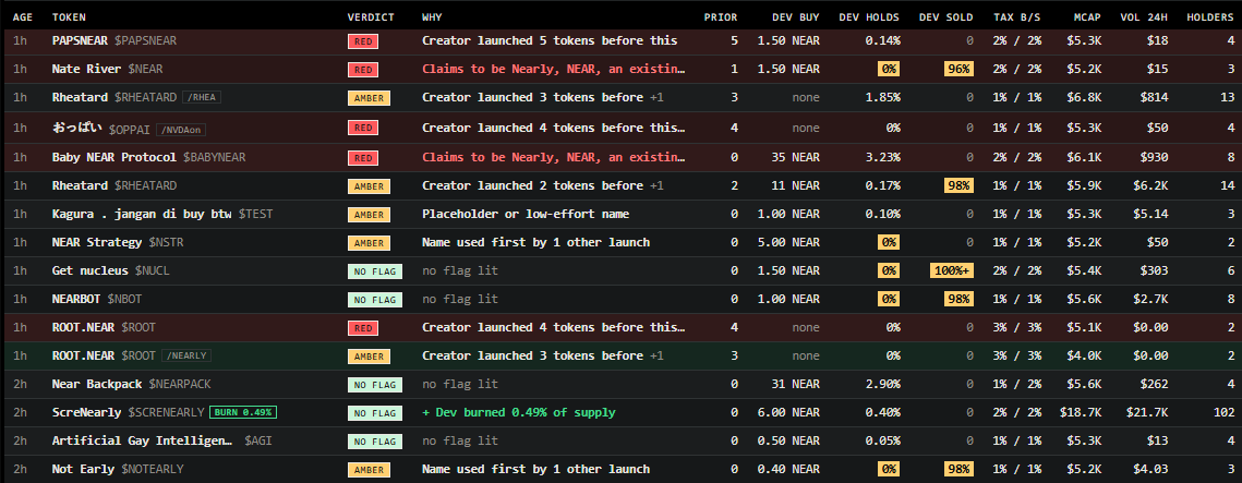 ScreNearly's tweet photo. New on ScreNearly 🧾 Live dev sells

When the creator sells their own token:
• DEV SOLD column, as % of supply
• highlighted once they sold 90%+ of what they bought
• live list of devs selling in the last 24h

Info, not a verdict.

https://t.co/hlKOaMRK1K https://t.co/Ky4mRHf8NA