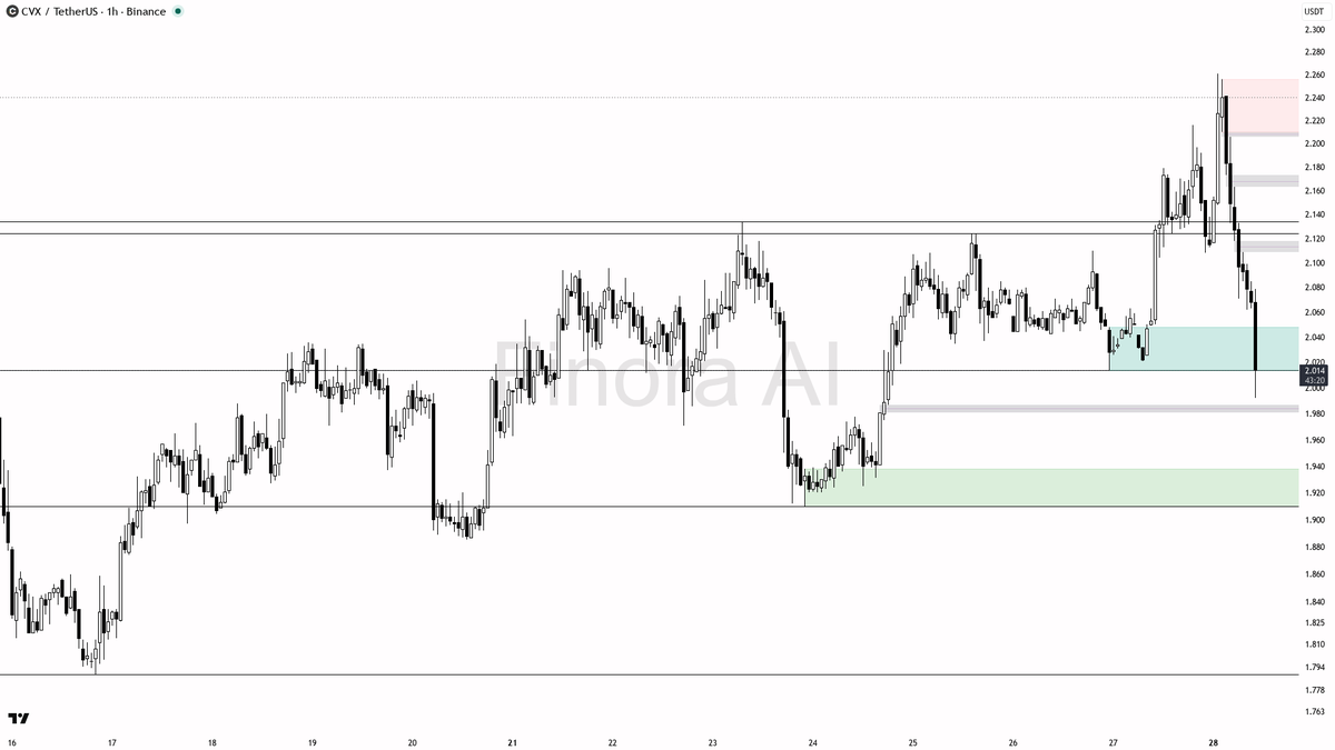 ⛔ $CVX just took a 37.3x volume dump into selling — looks like distribution

- my bias is bearish here on CVX #CVXUSDT 1h — the 1h Dow structure is already in l