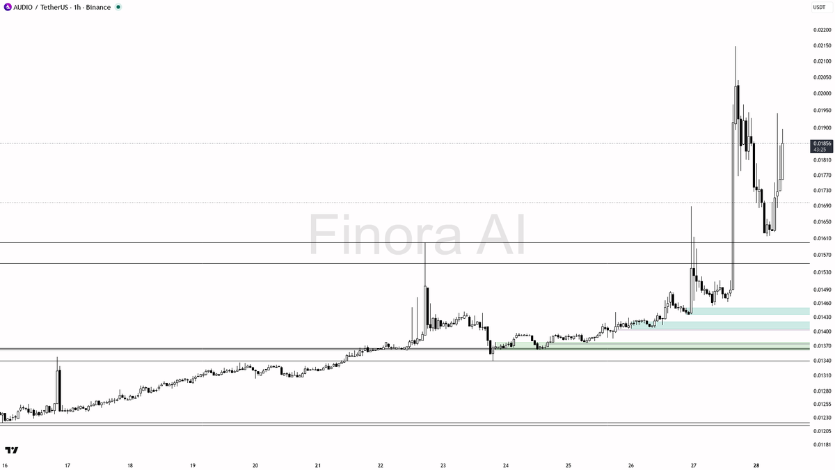 ⚡ $AUDIO 2.6x volume backs the bullish 5.6% continuation above structure 🧵👇 
 [📷](https://pbs.twimg.com/media/HTSUukoW8AARsU9.png) https://pbs.twimg.com/medi
