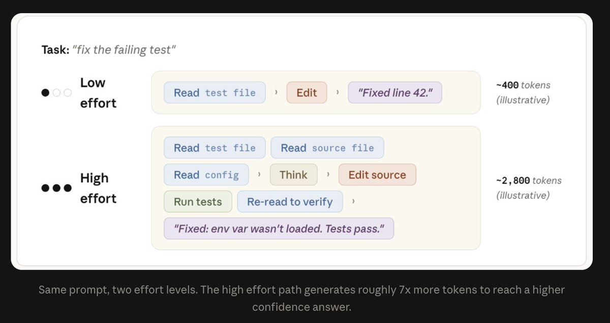 sankalp443's tweet photo. Simple illustration of how effort works.

Effort = how hard the model tries on your prompt.

I assumed effort was a harness-level setting. It's not. The model reads the effort level as part of its input, and it's trained to decide how much work a task deserves. https://t.co/huEiJRLKRR