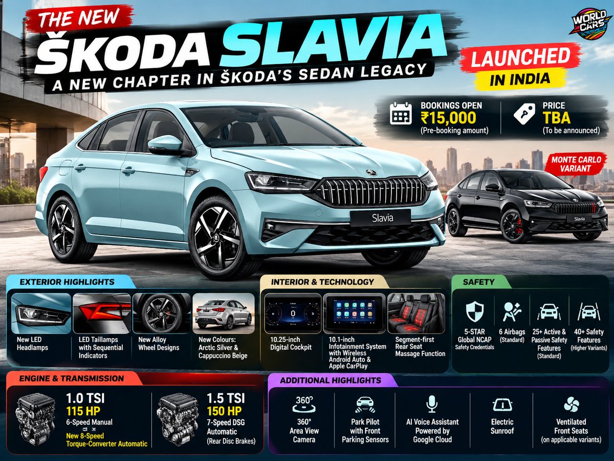WorldOfCarsIND's tweet photo. 🚘🇮🇳
The new ŠKODA SLAVIA brings a fresh chapter to Škoda’s sedan lineup in India!

✨ Refreshed styling
💡 New LED lighting
🏁 Monte Carlo variant
🎨 New colour options
📱 More technology &amp; comfort

#SkodaSlavia #SkodaIndia #NewSlavia https://t.co/xP9h8ZX7OV
