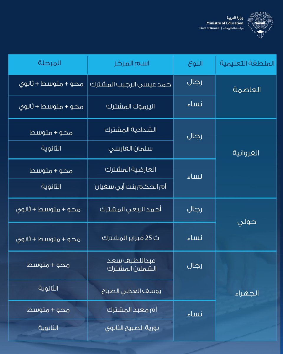 MOEKUWAIT's tweet photo. انطلاق العام الدراسي الجديد في 24 مركزاً لتعليم الكبار ومحو الأمية

بدء دوام الهيئتين الإدارية والتعليمية في مراكز تعليم الكبار غداً الثلاثاء

فتح باب تسجيل المتعلمين الجدد اعتباراً من الأربعاء 30 سبتمبر حتى 15 أكتوبر

24 مركزاً تستقبل الراغبين في مواصلة تعليمهم بمختلف المناطق التعليمية

تحديد المستندات المطلوبة لتسجيل المتعلمين الجدد في مراكز تعليم الكبار

بطاقة مدنية سارية وآخر شهادة نجاح ومعادلة حديثة للشهادات الخارجية ضمن المتطلبات

https://t.co/qSwdRleA7p

#وزارة_التربية