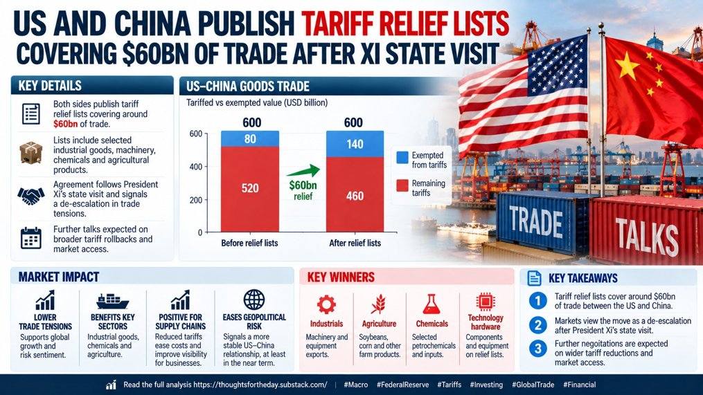 GryphonIAB's tweet photo. #USA AND #CHINA PUBLISH #TARIFF RELIEF LISTS COVERING $60BN OF TRADE AFTER #XI STATE VISIT

Key Details: The United States and China agreed at the close of Xi #Jinping's state visit to cut #tariffs on $30bn of non-sensitive goods each way, extend their trade truce from 10 November to 10 January 2027 and create boards of #trade and #investment. The published US list has 77 entries, including fireworks and toys, while 1,619 goods, including meat and medical equipment, could enter China on reduced tariffs. Traders are watching whether China removes its 10% tariff on US #soybeans, with #CBOT November soybeans settling at $13.19 a bushel on Friday.

Impact Assessment: The uneven lists favour US #exporters, with meat producers and medical-device makers gaining access while relief for Chinese consumer goods is narrow. Removing the November cliff lowers tariff risk for retailers and toy importers such as Hasbro and Mattel and supports the #yuan. The absence of #semiconductors and critical #minerals caps the read-across for #technology and strategic-materials equities.

Thoughts of the day, Daily Market News over the last 24 hours.
Read more, for the full analysis
 
Thoughts for the day NEWS
 https://t.co/0N43AP4EIJ
 
Review our quarterly earnings updates page.
 https://t.co/dKwXKoXwsy
#FederalReserve #Tariffs #Investing #GlobalTrade #FinancialMarkets
 
 Follow me on X, search for @GryphonIAB