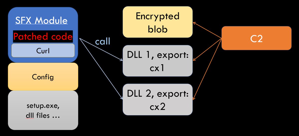 struppigel's tweet photo. New blog: OpenSUpdater Hides in Recompiled 7zip SFX

#GDATATechblog @GDATA 
https://t.co/4tPjvEOkTY https://t.co/VeUHRI9KeQ