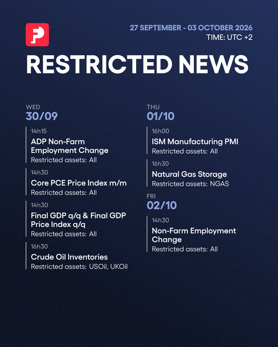 FunderPro's tweet photo. 📅 Restricted News — 30 September – 03 October

This week's high-impact events and the assets restricted around them:

🗓 Wed 30/09 — 14h15 UTC+2: ADP Non-Farm Employment Change — Restricted: All assets
🗓 Wed 30/09 — 14h30 UTC+2: Core PCE Price Index m/m — Restricted: All assets
🗓 Wed 30/09 — 14h30 UTC+2: Final GDP q/q & Final GDP Price Index q/q — Restricted: All assets
🗓 Wed 30/09 — 16h30 UTC+2: Crude Oil Inventories — Restricted: USOil, UKOil
🗓 Thu 01/10 — 16h00 UTC+2: ISM Manufacturing PMI — Restricted: All assets
🗓 Thu 01/10 — 16h30 UTC+2: Natural Gas Storage — Restricted: NGAS
🗓 Fri 02/10 — 14h30 UTC+2: Non-Farm Employment Change — Restricted: All assets

Plan your trades around these windows. Stay sharp. 📊