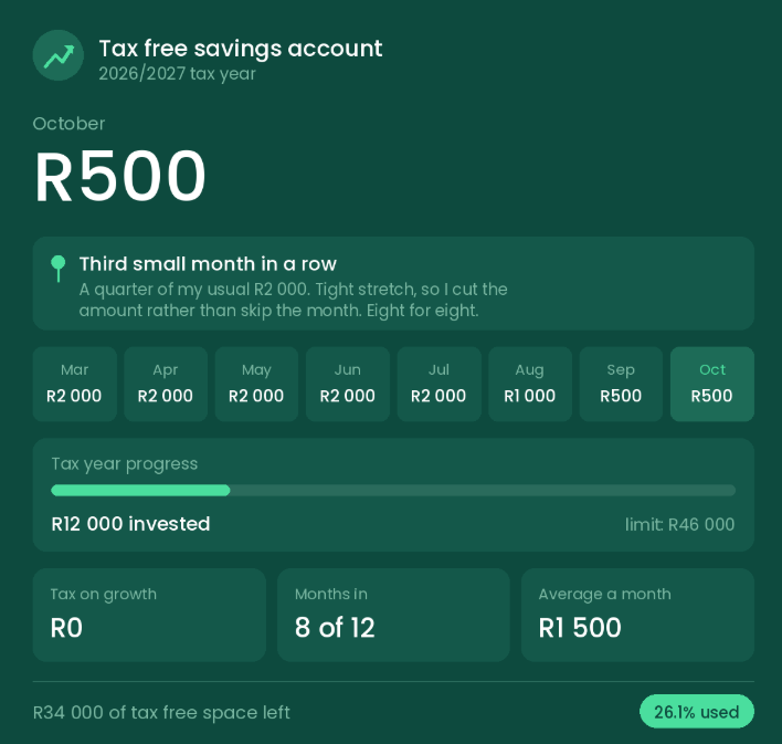 YoungInvestor03's tweet photo. October: R500 into my tax free account again.

That's three smaller months in a row, down from my usual R2 000.

But eight months into the tax year, I haven't missed one. R12 000 in so far.

The amount can shrink. The habit doesn't have to 👊 https://t.co/paiR25ifmL