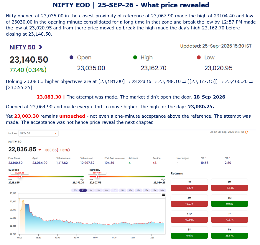 TradeNirva's tweet photo. #NIFTY 23,083.30 | The attempt was made. The market didn’t open the door. 28-Sep-2026

Updated: 28-Sep-2026 12:51 IST

High: 23,080.25

Low: 22,807.55

#PriceAction #TechnicalAnalysis #TradeCaseStudy https://t.co/O0f3euRiFq