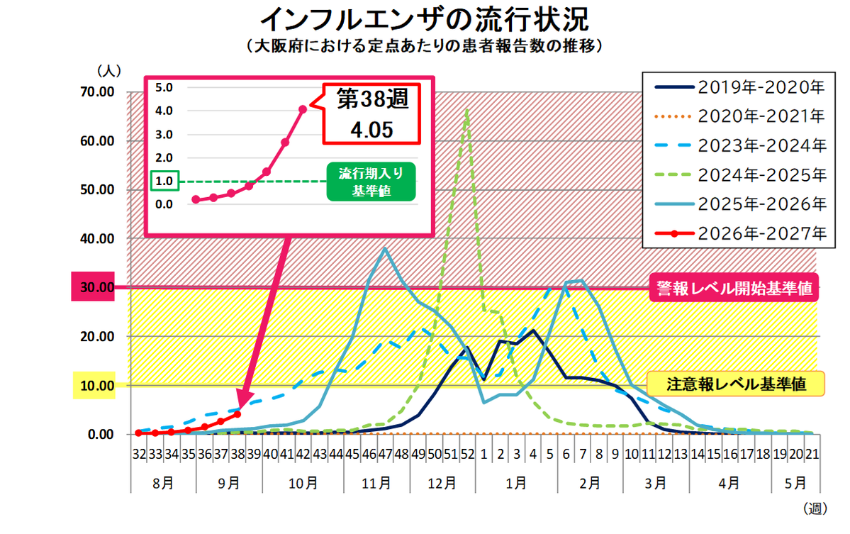 osakakansen's tweet photo. 大阪府では、#インフルエンザ の定点当たり報告数が4.05となり、感染が拡大中です。
過去の傾向では、4を超えた後、多くのシーズンで1～2週間後に注意報基準値の10を超えています。
急速な感染拡大に備え、感染対策と早めの #予防接種 をお願いします！
https://t.co/WY0z1R0dTA https://t.co/vh8Wq8B8aF