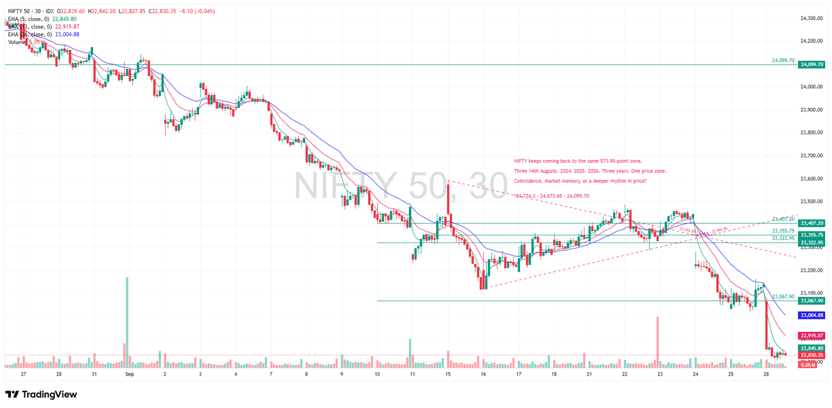 TradeNirva's tweet photo. #NIFTY 23,083.30 | The attempt was made. The market didn’t open the door. 28-Sep-2026

Updated: 28-Sep-2026 12:51 IST

High: 23,080.25

Low: 22,807.55

#PriceAction #TechnicalAnalysis #TradeCaseStudy https://t.co/O0f3euRiFq