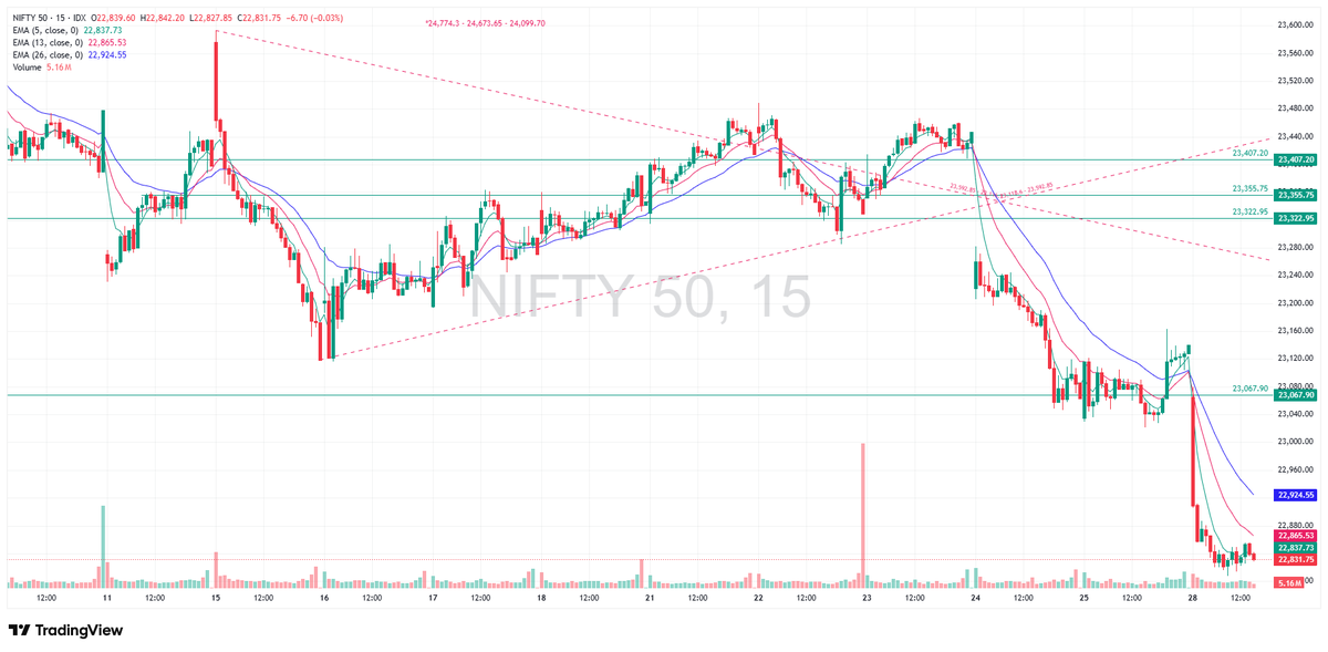 TradeNirva's tweet photo. #NIFTY 23,083.30 | The attempt was made. The market didn’t open the door. 28-Sep-2026

Updated: 28-Sep-2026 12:51 IST

High: 23,080.25

Low: 22,807.55

#PriceAction #TechnicalAnalysis #TradeCaseStudy https://t.co/O0f3euRiFq