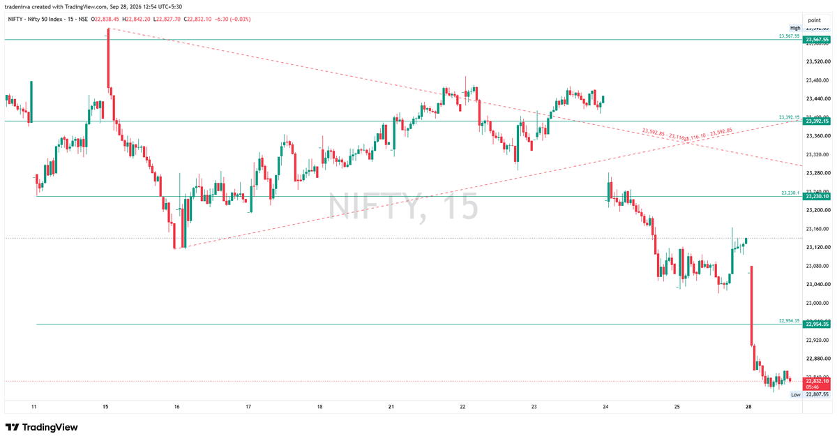 TradeNirva's tweet photo. #NIFTY 23,083.30 | The attempt was made. The market didn’t open the door. 28-Sep-2026

Updated: 28-Sep-2026 12:51 IST

High: 23,080.25

Low: 22,807.55

#PriceAction #TechnicalAnalysis #TradeCaseStudy https://t.co/O0f3euRiFq