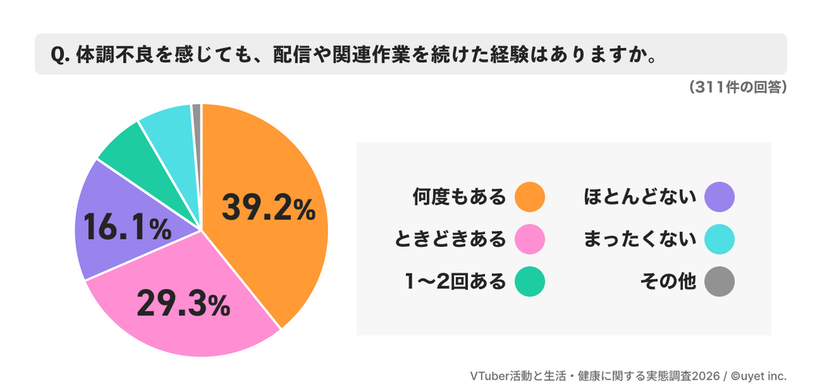 KAI_YOU_ed's tweet photo. 311人のVTuberを対象とした健康実態調査　約67%が精神的不調を経験するも、休めず
https://t.co/Ez7jR6IcA2

配信者向けオンラインクリニックがアンケート調査を実施──心身の不調を自覚していても、休むことへの活動へのマイナス面を気にしてしまうという構造的な問題が指摘されています。 https://t.co/Mg9plBhrIs