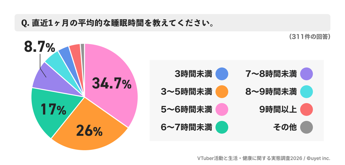 KAI_YOU_ed's tweet photo. 311人のVTuberを対象とした健康実態調査　約67%が精神的不調を経験するも、休めず
https://t.co/Ez7jR6IcA2

配信者向けオンラインクリニックがアンケート調査を実施──心身の不調を自覚していても、休むことへの活動へのマイナス面を気にしてしまうという構造的な問題が指摘されています。 https://t.co/Mg9plBhrIs