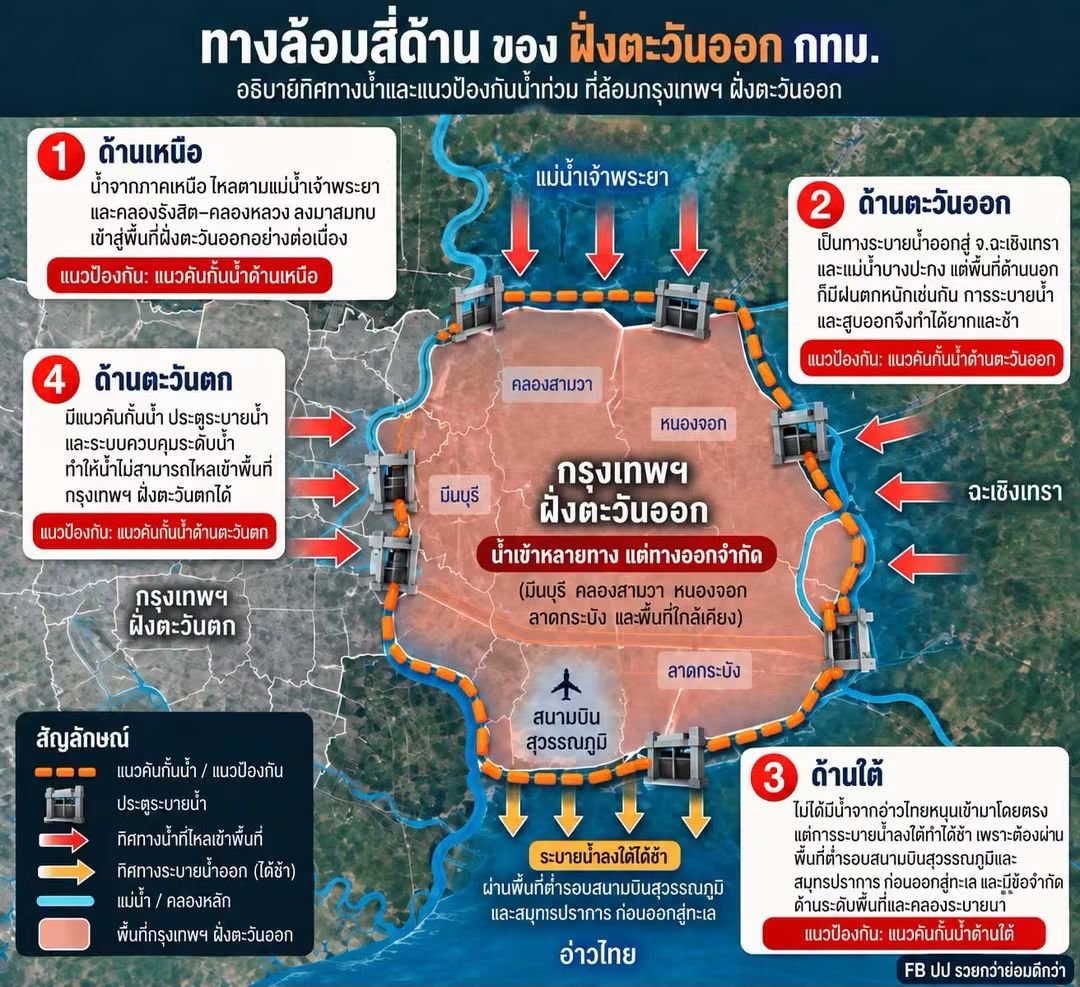 NunaxMx's tweet photo. ถ้าเป้นฝั่งมีนบุรี ลาดกระบัง จะผันออกทางประตูน้ำฝั่งตะวันออก แต่มันมีน้ำเติมมาจากปราจีน ฉะเชิงเทราลงทะเลพร้อมกัน น้ำขังสมุทรปราการยังไม่ลงเลย https://t.co/VR3om8q7eL