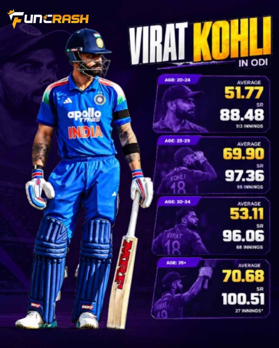 funcrash7's tweet photo. 🇮🇳 King Kohli keeps raising the bar! 🔥

From his early days to becoming one of the most consistent batters in ODI cricket, Virat Kohli’s numbers tell an incredible story. 🏏📈

Age is just a number when greatness is your mindset! 👑

#Funcrash #ViratKohli #KingKohli #TeamIndia https://t.co/ZaEBFafP3Q