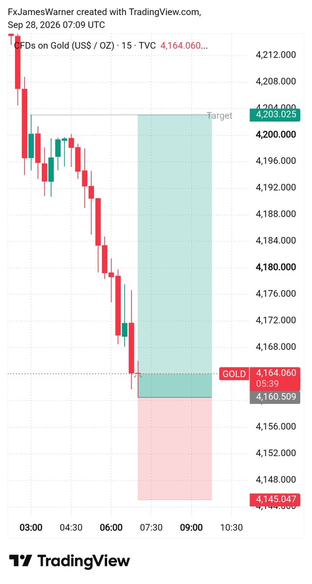 GoldMasterJames's tweet photo. $XAUUSD FINAL TARGET 🎯 https://t.co/rSh5n4Iwtg