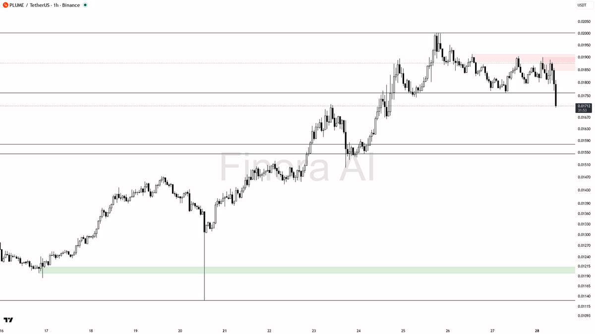 ⚠️ $PLUME 8.8x volume spike with selling pressure looks like distribution into the drop

- my bias is bearish here on the 1h: the latest dump with heavy sell-si