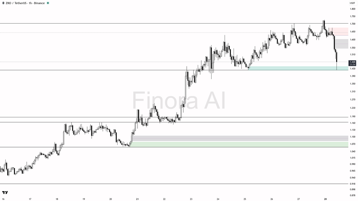 🆘 ️ 8.9x volume fuels $ZRO -13.2% dump — continuation not a washout

- my bias is bearish here — 1h structure is already in lower highs/lower lows, weekly and 