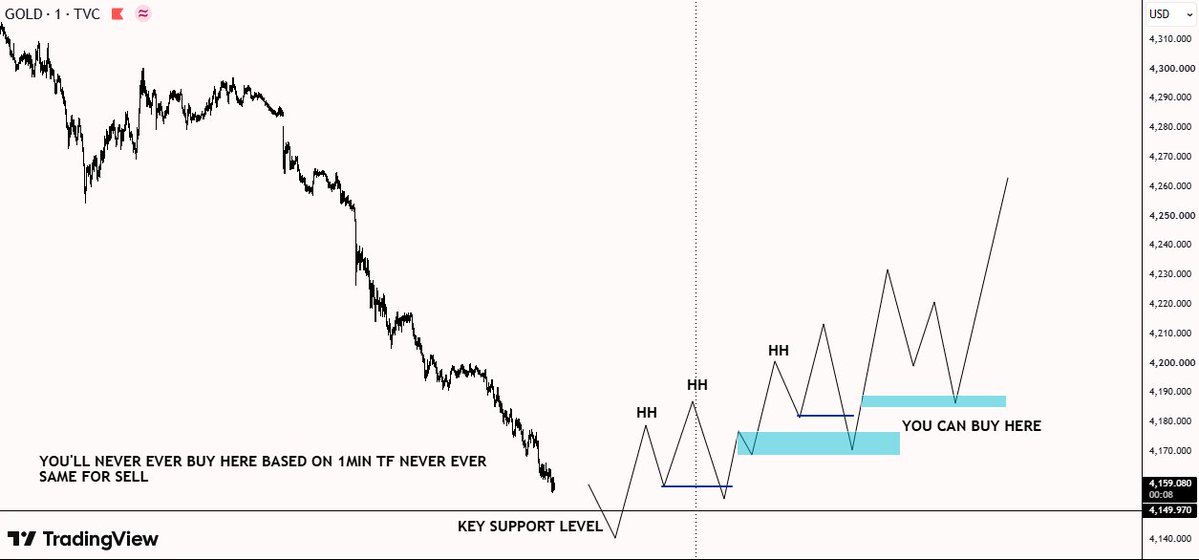 umarmahsudii's tweet photo. WHY YOU SHOULD ALWAYS AVOID STRONG SELLING OR BUYING ENTRIES AGGRESSIVELY 

#XAUUSD Just Idea Enter when its cool