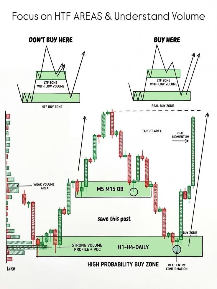 #Educational_tips 🧐

📚 HTF Zone + Volume

🟣Use higher-timeframe zones first, then refine the entry with volume. 

🟢 Strong HTF zone + strong volume/POC → st