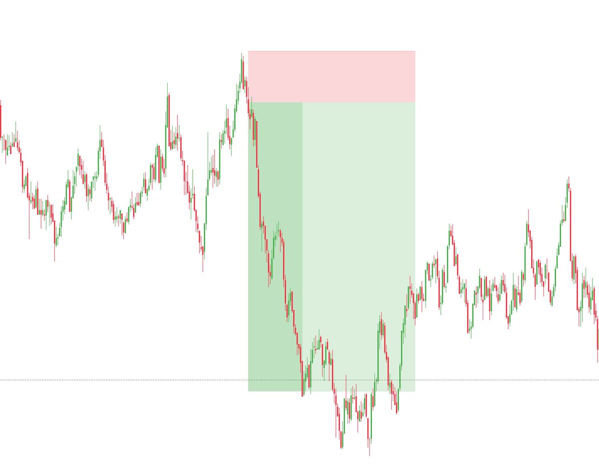 IntraRider's tweet photo. +1 329$. 1 trade.

Récap : 28 sept.

Actif : MNQ

Session : Londres, 8h - 11h

Trades : 1  

Résultat : +1 329$

Risque : +/- 200$
Stop resté en place.

Pas de deuxième entrée. Un trade large ne change pas le cadre.

Demain on recommence pareil. https://t.co/YtMQ0bIuh4