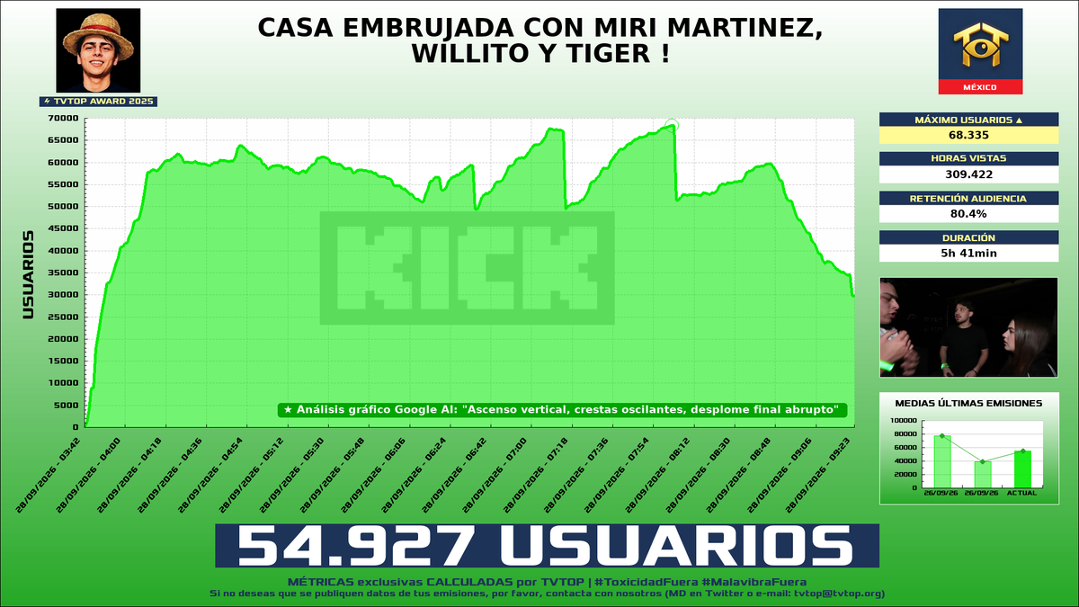 tvtop_es's tweet photo. ¡#Lonche 🍳 HA EMITIDO en #Kick! 🇲🇽 Nuestros datos 🧐 :

▶️ MEDIA USUARIOS 👁️ : 54.927
▶️ MINUTO DE ORO 🔥 : 68.335 [08:02h]
▶️ HORAS VISTAS ⌚️ : 309.422

#TVTOPAward #IRL https://t.co/SEm81PnxFg