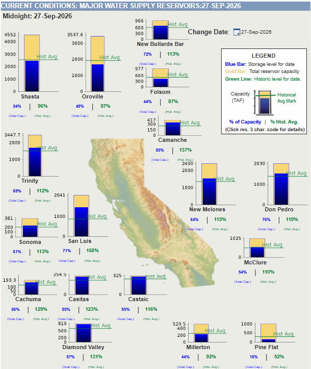 mkt_intl's tweet photo. #almond #walnut #tomato #US - Interactive map of #water levels for the major reservoirs in #California
@AGI_Updates https://t.co/mRKgF2nwl8