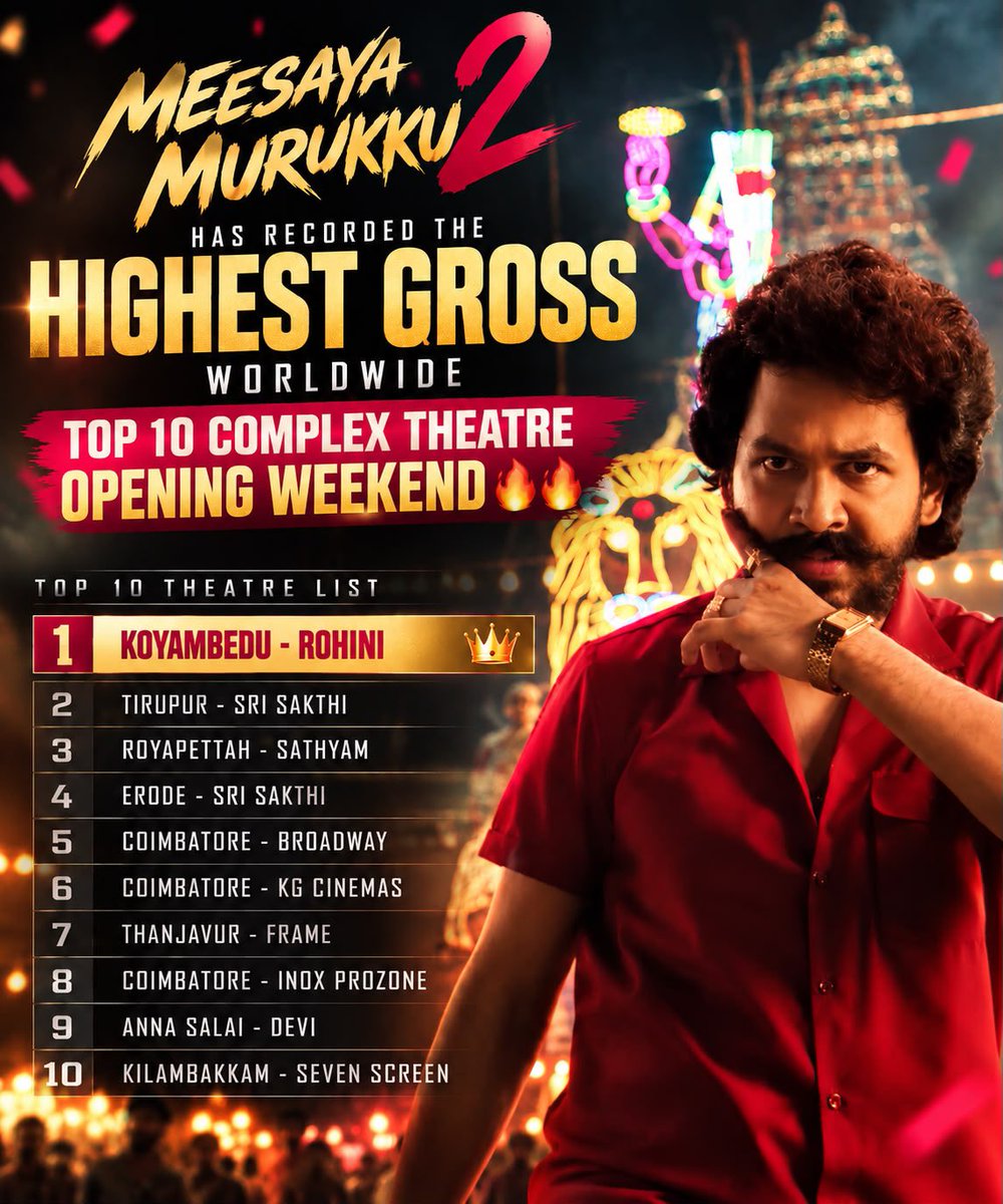 RohiniSilverScr's tweet photo. 🔥 #MeesayaMurukku2 ROARS at #FansFortRohini! 🔥

Proud to record the HIGHEST OPENING WEEKEND GROSS among theatres WORLDWIDE! 🌍🏆

Once again, the love and energy of our audience makes #FansFortRohini the ultimate celebration destination! ❤️‍🔥

@hiphoptamizha @RamyaRanganathn @khushsundar @AvniCinemax_ @mskalai15