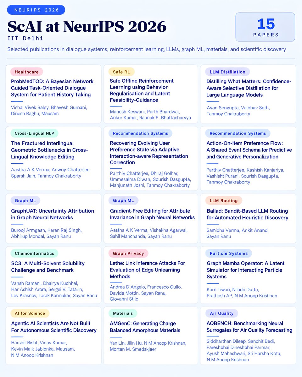 YardiScAI's tweet photo. ScAI is heading to #NeurIPS26 with 15 papers 

Dialogue Systems, Reinforcement Learning, LLMs, graph ML, Materials, Scientific discovery, Recommendation System, AI for Science &amp; Healthcare a pretty wide spread this year.

Congrats to all the authors. https://t.co/8mX0rncDKu