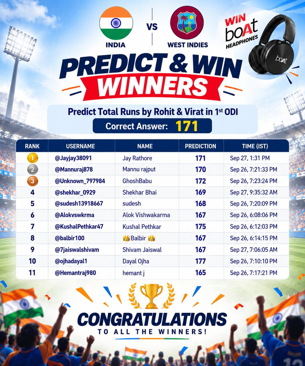 My11Circle's tweet photo. 🏆 Congratulations to our 11 winners! 

Total Score by Rohit &amp; Virat: 171 🎯

📮We’ll DM the winners within 24-48 hours to process their gifts. 🎁

Thank you for playing &amp; being an amazing cricket community! ❤️ #My11PredictWin https://t.co/mQA4gtNXMN