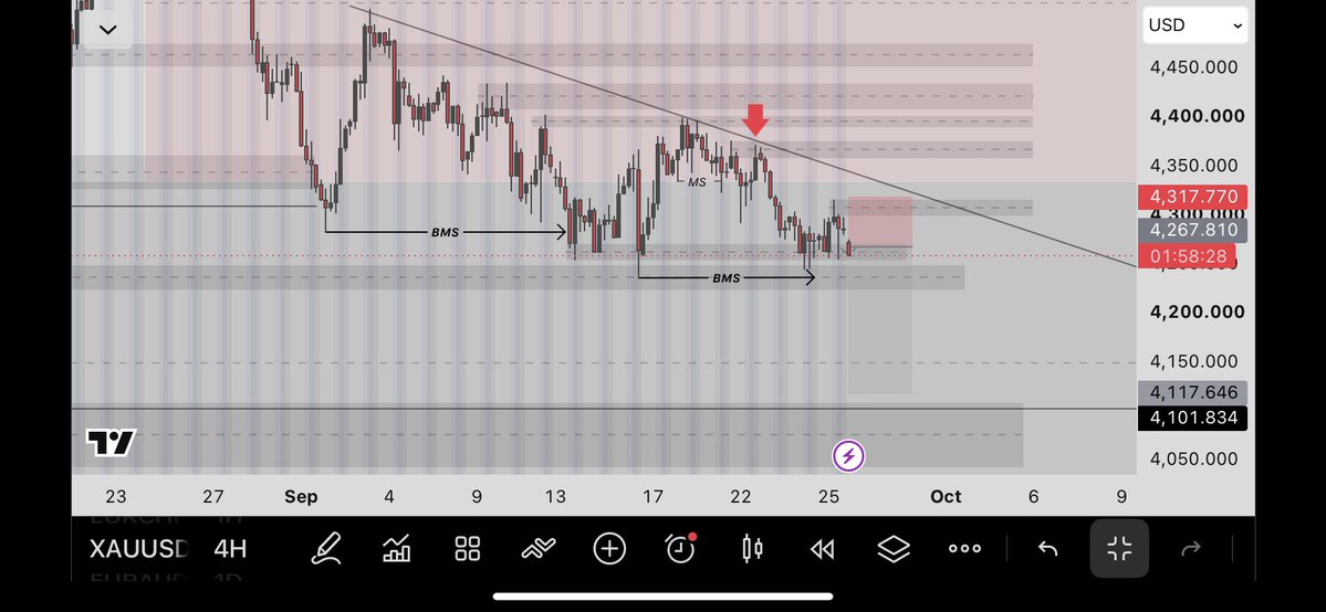 Sakadeus1's tweet photo. A good start for the week XAUUSD cooked 😤 #XAUUSD #Trades https://t.co/RYydokXy6s