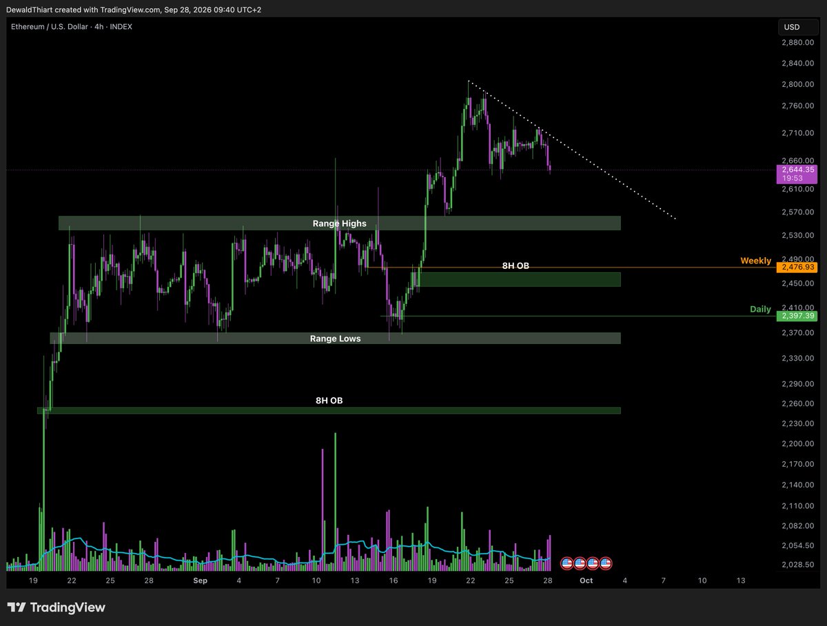 DewaldDayTrader's tweet photo. Local Support to the downside on ETH, for the Bulls, keep an eye on the break of trend above. https://t.co/4PmpWJXUnI
