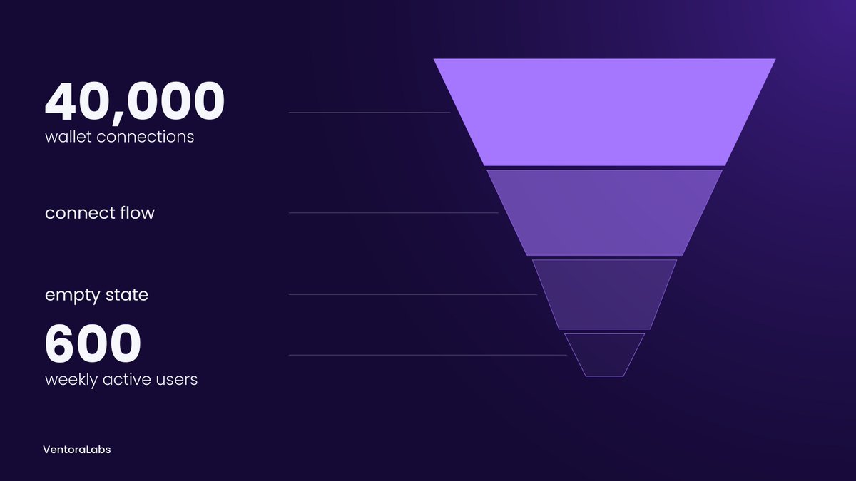 VentoraLabs's tweet photo. We reviewed a web3 product last month that had 40,000 wallet connections and 600 weekly active users.

Nothing was broken. The funnel was just never designed.

Here is what we found, step by step. https://t.co/AX3mBVrqNg