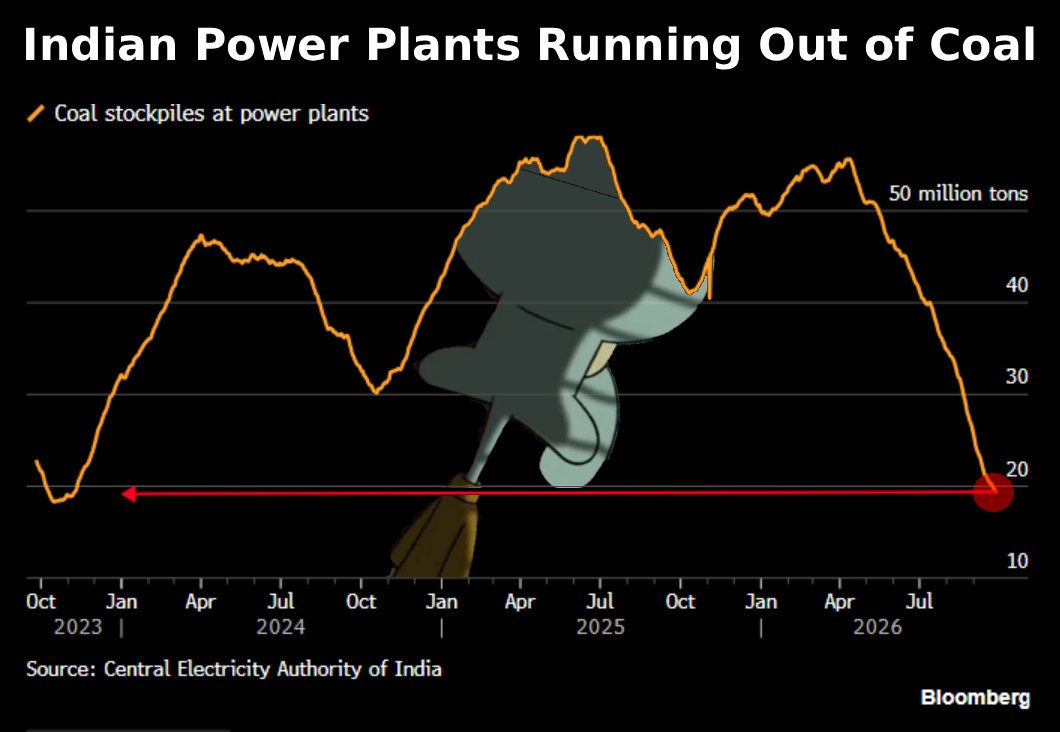SStapczynski's tweet photo. India’s power plants are exhausting coal inventories as generators rush to offset weak hydro 🇮🇳⚠️

Stockpiles at power plants at a 3 year low. The government is now mandating all captive coal plants (>50MW) to run at full blast to avoid a power shortage

https://t.co/skQlDHjtir https://t.co/gHkY1BUS6x