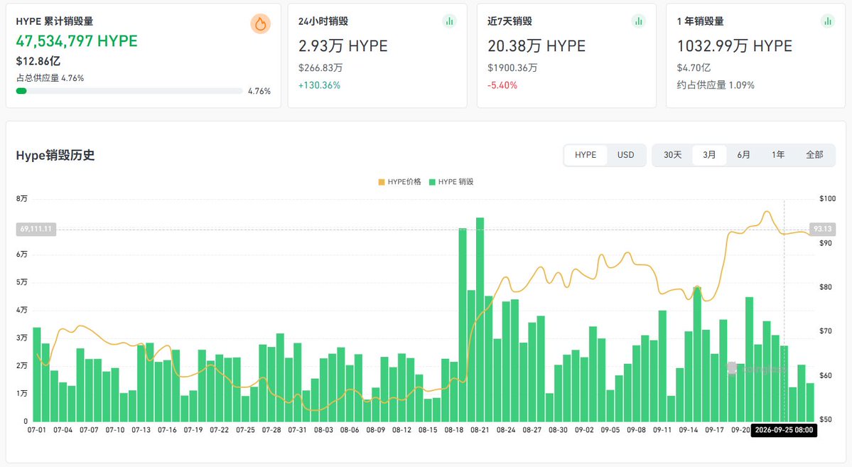 Bitninjao's tweet photo. 截至 2026-09-28，Hyperliquid 已累计销毁 4753.47万 HYPE（约 $12.85亿），约占初始 10 亿枚供应量的 4.76%

过去 24 小时销毁 2.93万 HYPE（约 $266.83万）

过去 7 天累计销毁约 20.37万 HYPE（约 $1900.35万）

根据过去 30 天平均销毁速度计算，当前年化销毁率约为 0.96%

HYPE 的销毁主要来源于 Assistance Fund 使用协议手续费回购并销毁机制

此外，HyperEVM 的 Gas 费用也会被直接用于销毁 HYPE