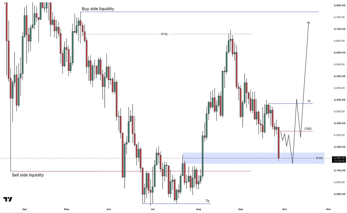 KingBalochcwls's tweet photo. #XAUUSD 1D Outlook…👀 https://t.co/0WRj4Cu06O