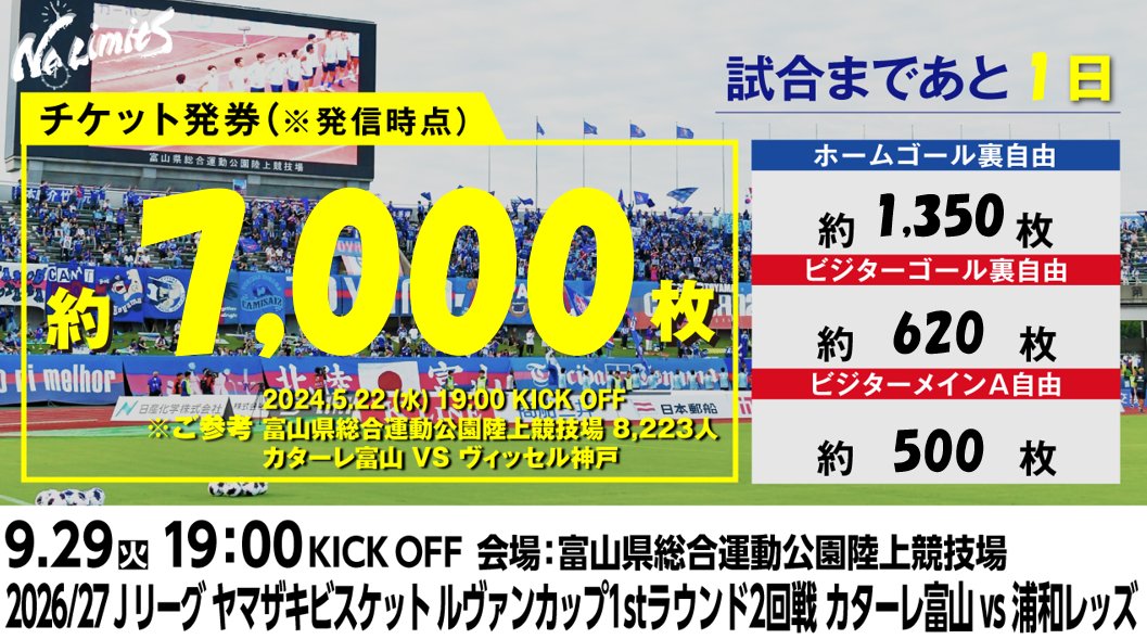 katallertoyama's tweet photo. ／
9/29(火)ルヴァンカップ #浦和レッズ 戦⚽
現時点のチケット発券は約7,000枚📢
＼

試合まであと1日。

両チームゴール裏券売状況はこちら！
💺ホームゴール裏自由:約1,350枚
💺ビジターゴール裏自由:約620枚

チケット販売がぐんぐん伸びてきております👏
当日券よりお得な前売券をぜひ、ご購入ください！
明日もスタジアムで熱い後押しをお願いいたします🔥

⚡本試合で「ハーフタイムチケット」は実施いたしません。予めご了承ください⚡

チケット購入👇
https://t.co/knEE8Y7FCd

観戦チケット販売概要👇
https://t.co/8t3uD2KUpg

試合情報👇
https://t.co/XdlWsEKcKz

@REDSOFFICIAL
#カターレ富山 #ルヴァンカップ