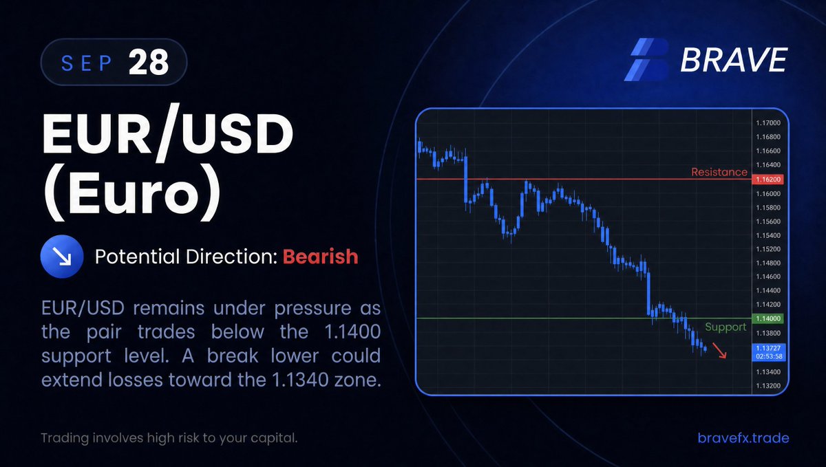 BraveFXOfficial's tweet photo. 🇪🇺🇺🇸 EURUSD 

EURUSD is trading around 1.1430–1.1450, with the dollar remaining supported.
Support: 1.1410 → 1.1390
Resistance: 1.1490 → 1.1510

A break below 1.1410 keeps the downside structure intact; reclaiming 1.1510 could support a recovery. https://t.co/lvG7Ewjn4H
