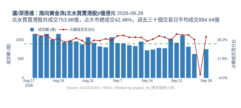 analyst_hk's tweet photo. 2026-09-28 北水買賣港股共成交753.88億，占大市總成交42.48%，過去三十個交易日平均成交894.64億 #統計 #港股通 #北水 https://t.co/b8bOJ48gbV