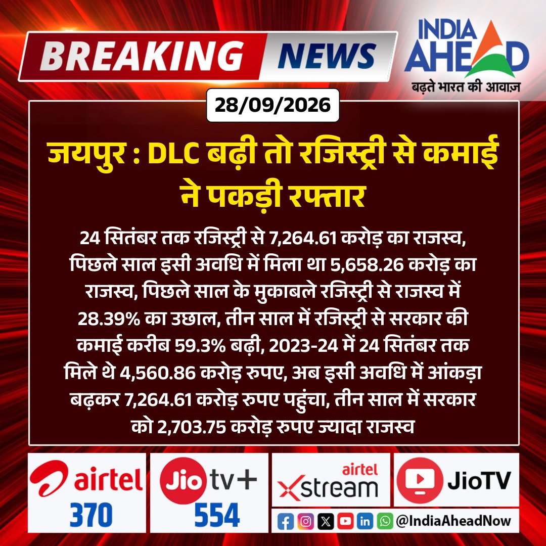 IndiaAheadNow's tweet photo. #Jaipur: DLC बढ़ी तो रजिस्ट्री से कमाई ने पकड़ी रफ्तार!
#Jaipur #DLC #PropertyRegistration #RajasthanNews #Revenue #PropertyNews #IndiaAhead https://t.co/pmQ9yGjavY