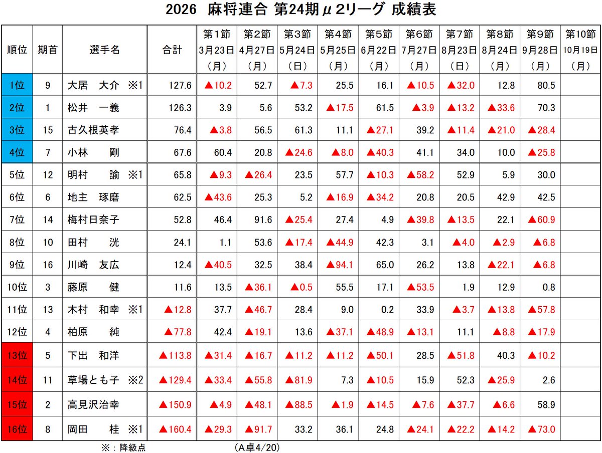 supatechi's tweet photo. μ2リーグ、2234でまあまあ負け。途中＋100の首位になったんだけど、34で大混戦にしてしまった。
南場の親番。中盤にドラ發と９のシャンポン待ちテンパイ。９の出アガリが期待できなそうなんでダマにしたらツモって2600オールに。
次局は１巡目テンパイ。ドラ東と⑥のシャンポンでツモり三暗刻。これもダマでもよさそうだけど大長考してダブリー。なんと横移動でアガれず！結果は700点差のラス(´･ω･`)
隣からは大居の声ばかり聞こえてきたよ。

最終節場10/19。おそらく配信卓でうめぴこと直接対決！