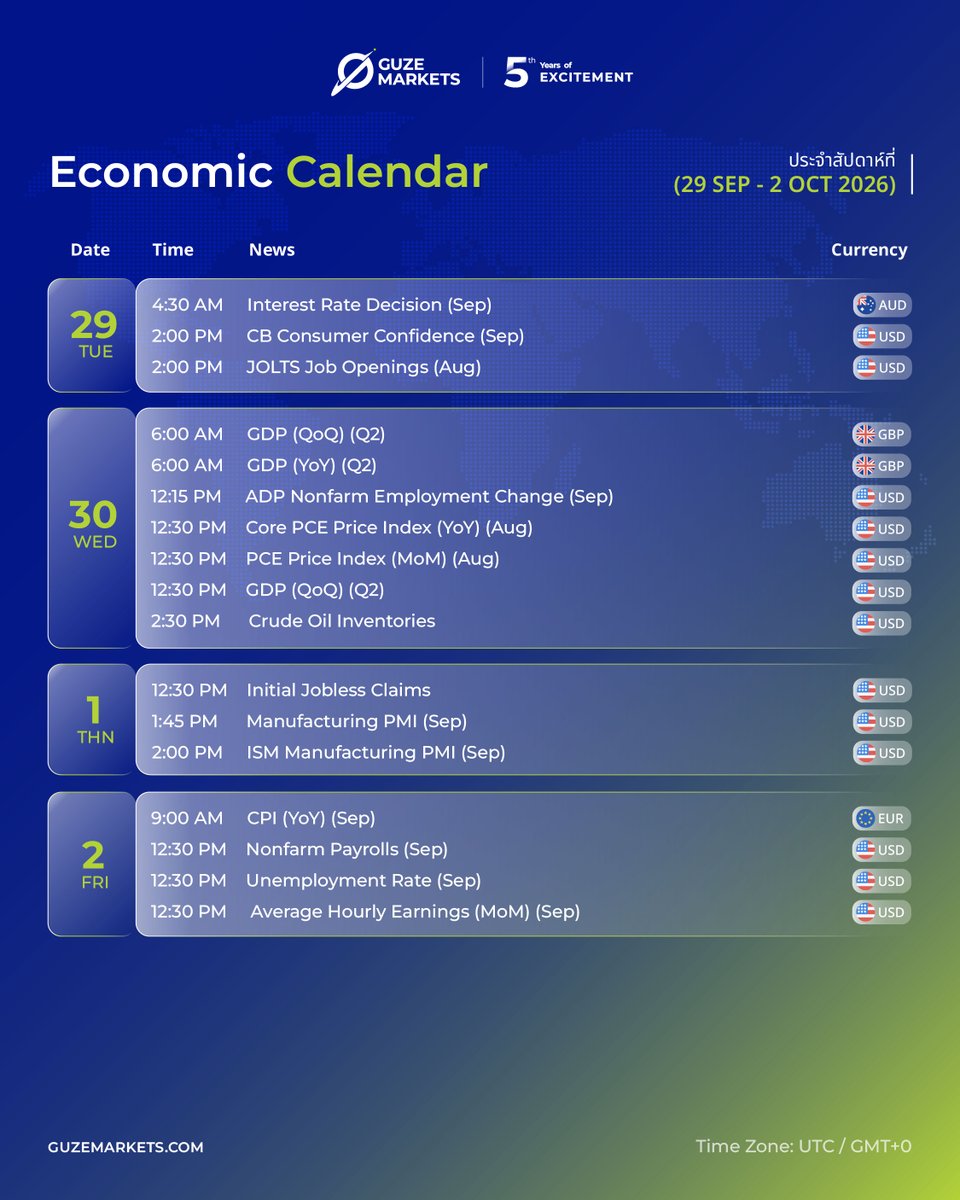 GuzeMarkets's tweet photo. 📊 Economic Calendar | 29 Sep – 2 Oct 2026

Keep an eye on key economic data from the US 🇺🇸 UK 🇬🇧 and Eurozone 🇪🇺 and stay prepared for market volatility. 💹

#GuzeMarkets #EconomicCalendar #Forex #USD #GBP #EUR #MarketNews #Trading #Investing https://t.co/BWtfg8j3UA