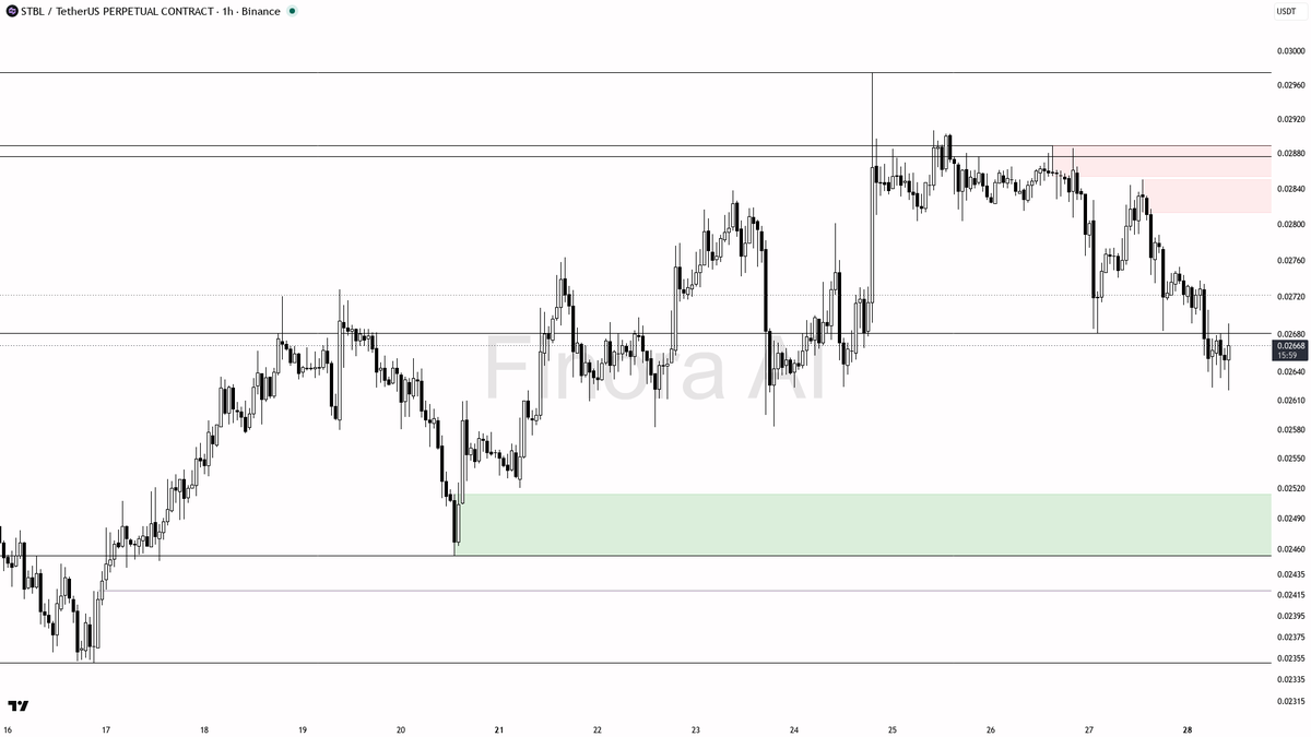 📉 $STBL 2.4x volume on this weak bounce screams distribution

- my bias is bearish here — 1h structure is still lower-high / lower-low, aligned with weekly and
