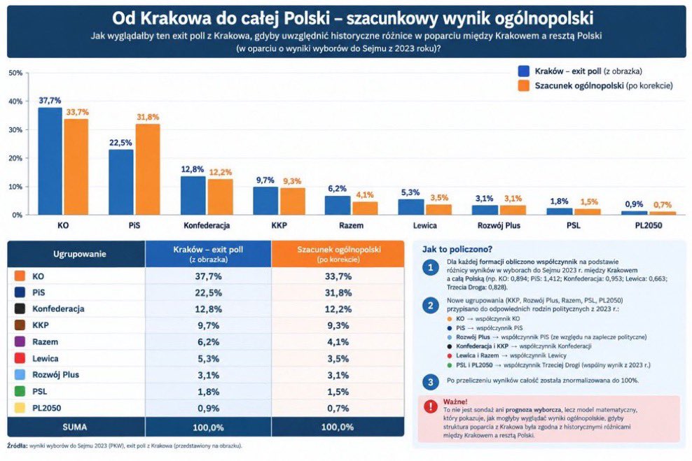 Olesinski_Jan's tweet photo. @mhorala @CzarnekP Ja to tutaj zostawię ;) https://t.co/xk5125h0S9