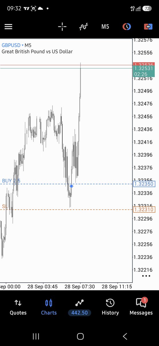 msm_forex's tweet photo. Live Call busted 💯 +1:3RR shared live publicly. 

Just an average @Romeotpt calling price live https://t.co/CQ2uYNAJfv