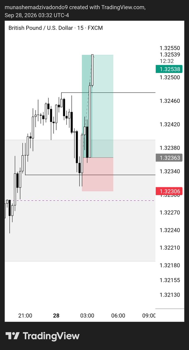 msm_forex's tweet photo. Live Call busted 💯 +1:3RR shared live publicly. 

Just an average @Romeotpt calling price live https://t.co/CQ2uYNAJfv