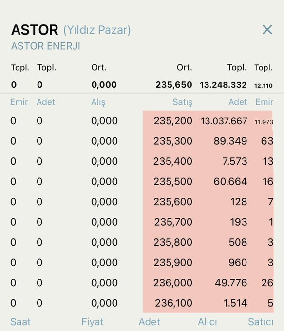 GraphMarkt1's tweet photo. #ASTOR 🚨 TABANDA BEKLEYEN  13.037.667 MİLYON LOT https://t.co/SSIcxWn1aY